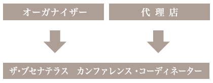 オーガナイザー・代理店→ザ･ブセナテラス カンファレンス・コーディネーター